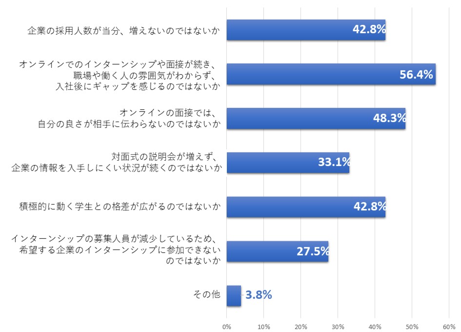 就職活動でどのような不安を感じていますか