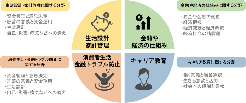 金融教育の4つの分野
