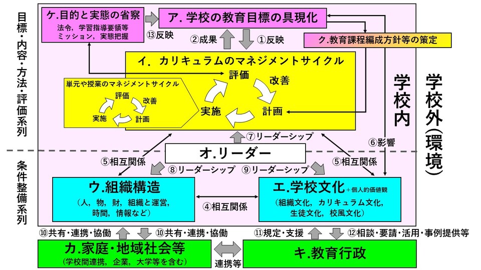 カリキュラム・マネジメントモデル