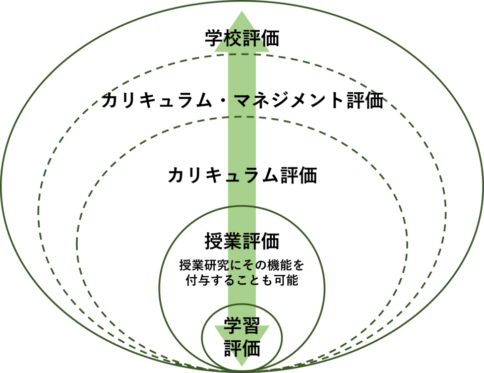 カリキュラム・マネジメントに連動する評価の構造