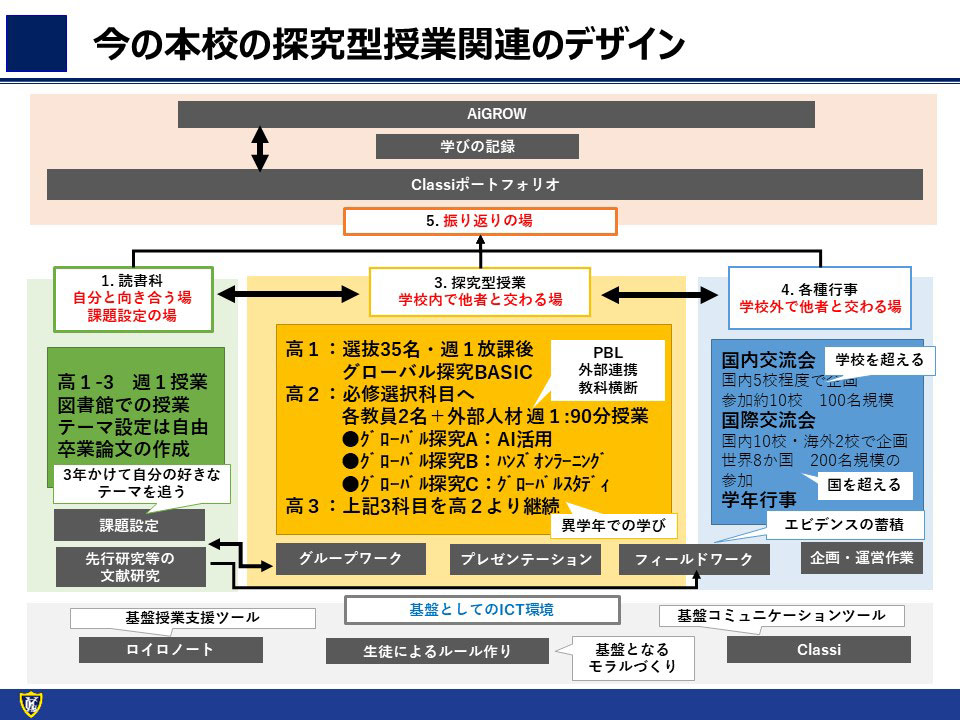 関西学院高等部の探究学習関連の全体図