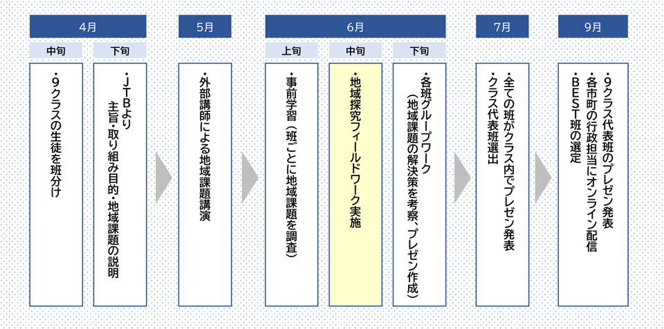 地域探究フィールドワークのスケジュール