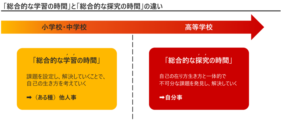 「総合的な学習の時間」と「総合的な探究の時間」の違いの解説