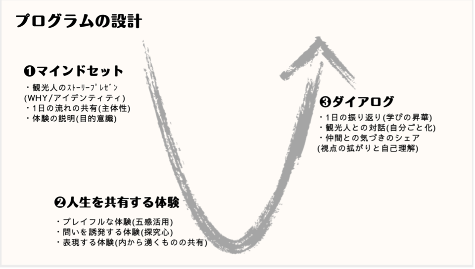 プログラムの設計