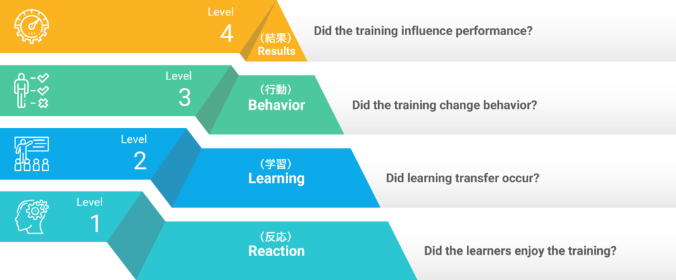 【図】カーク・パトリックの４段階評価理論