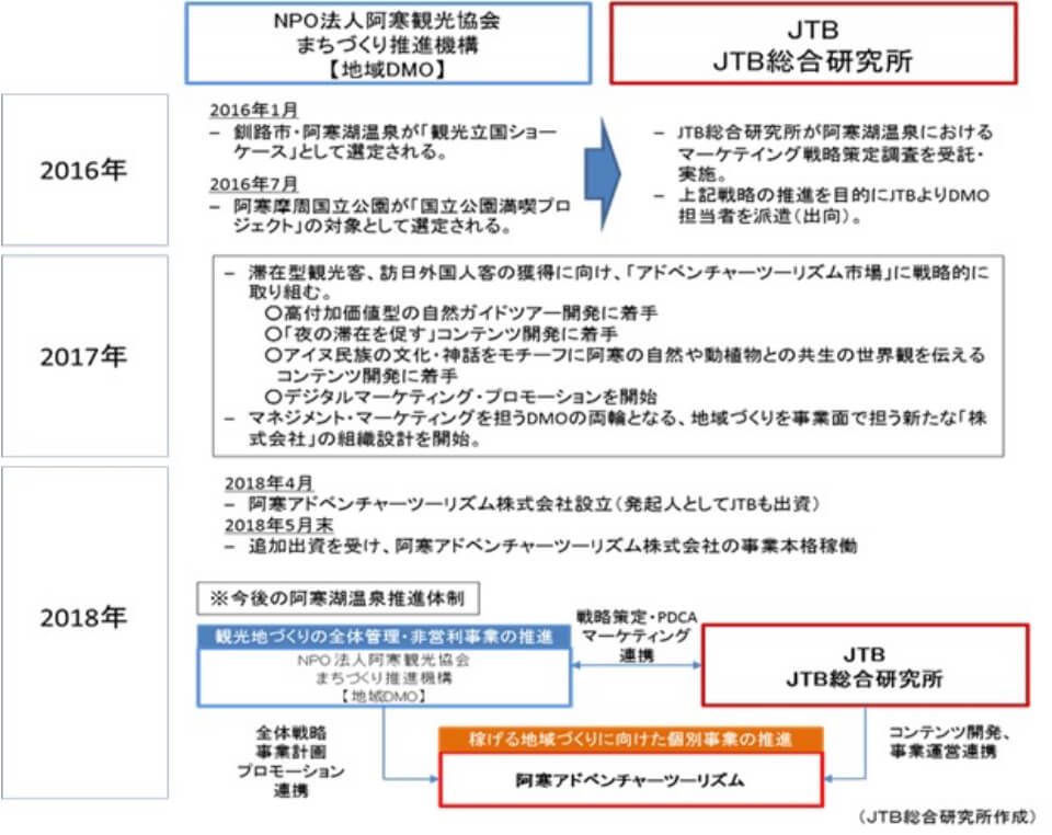 自立・持続する地方創生の仕組みづくり年表