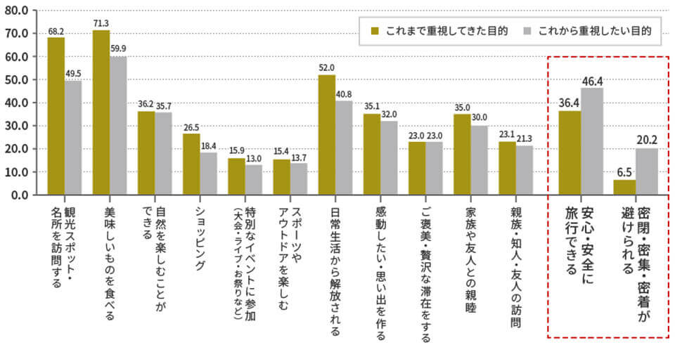 今後の旅行目的や行き先を選ぶ基準