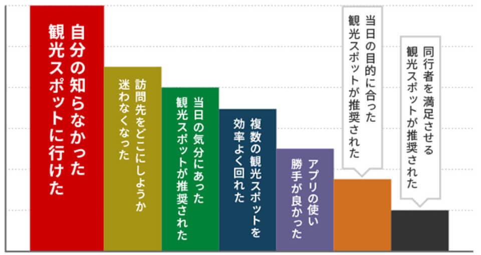 MaaSアプリの満足理由