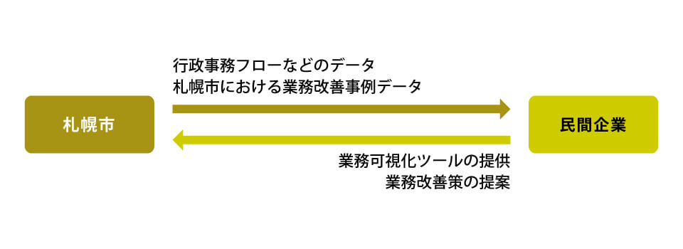 札幌市と民間企業とのBPMの取り組み