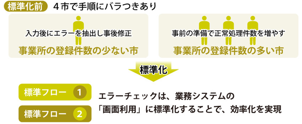 異動届入力処理の標準化前と後の違い