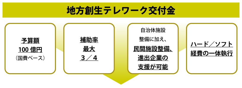 地方創生テレワーク交付金