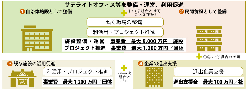 地方創生テレワーク交付金 の4つの対象事業・対象施設