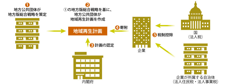 ワーケーション施策における企業と自治体の連携イメージ