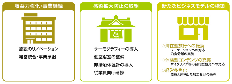 収益力強化・事業継続 / 感染拡大防止の取組 / 新たなビジネスモデルの構築