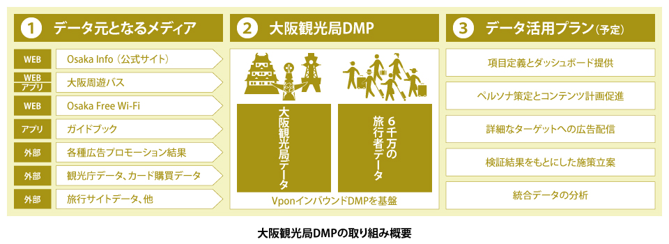 大阪観光局DMP（データ・マネジメント・プラットフォーム）