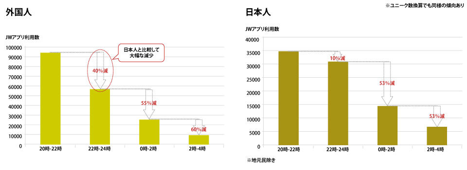 外国人夜間動向調査