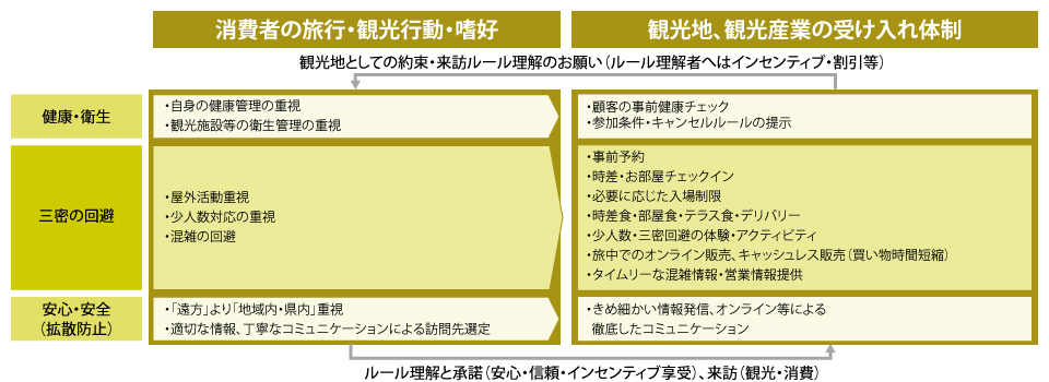 新型コロナ感染予防と両立する観光（イメージ）