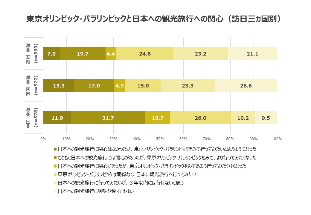 東京オリンピック・パラリンピックと日本への観光旅行への関心