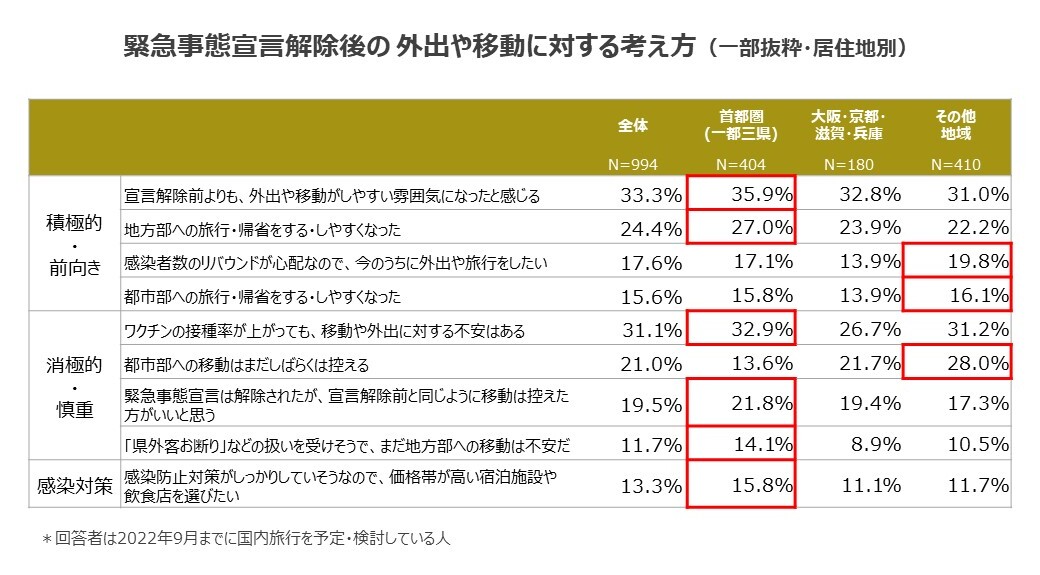 緊急事態宣言解除後の外出や移動に対する考え方