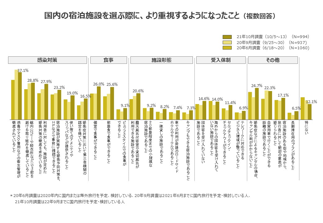 国内の宿泊施設を選ぶ際に、より重視するようになったこと