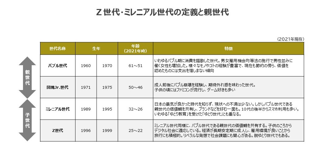 Z世代・ミレニアル世代の定義と親世代