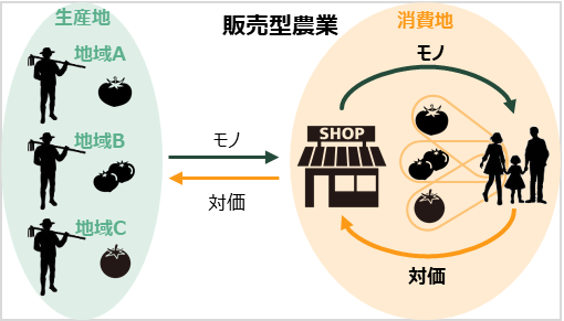 販売型農業