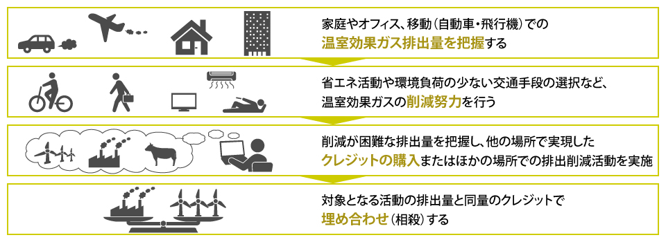 カーボン・オフセットとは？