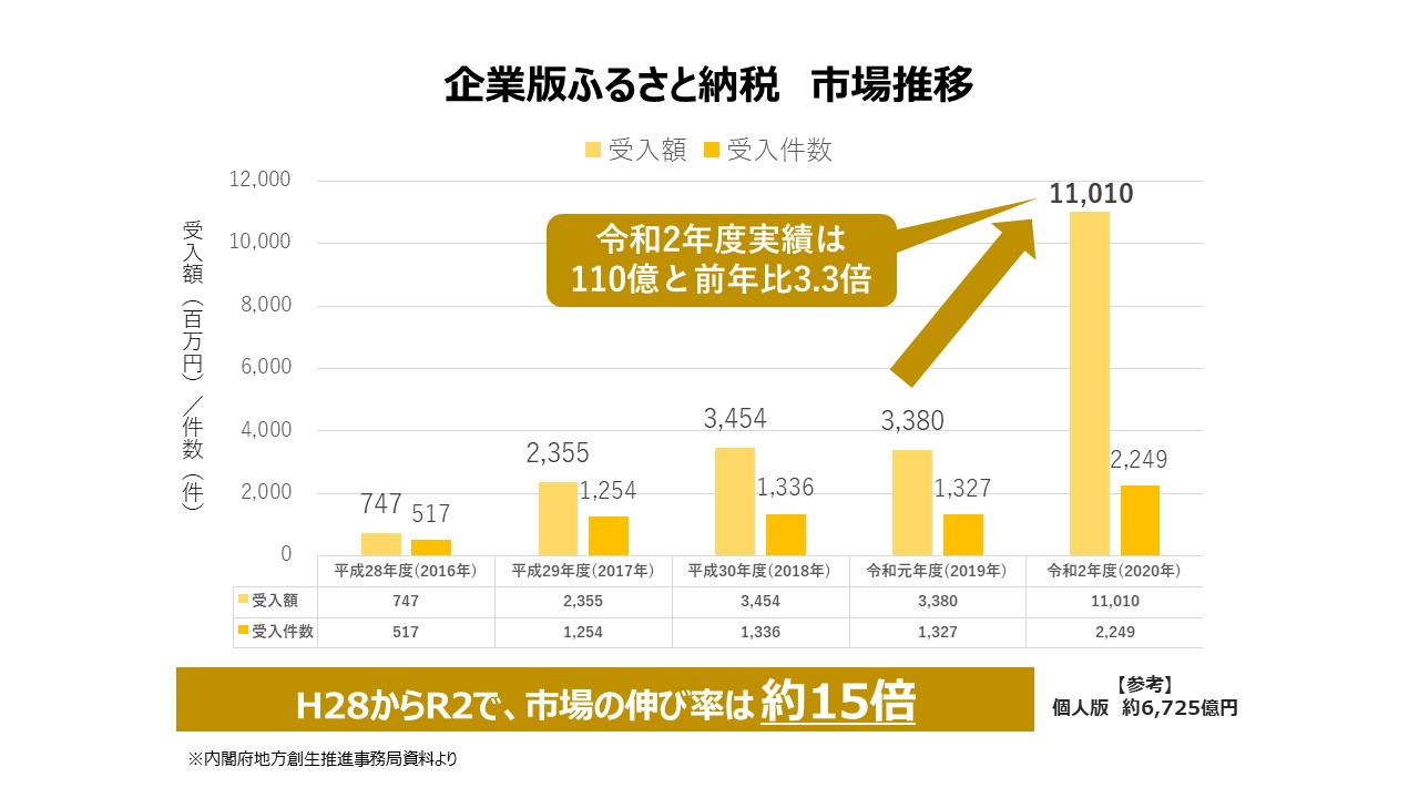 企業版ふるさと納税の市場規模の推移