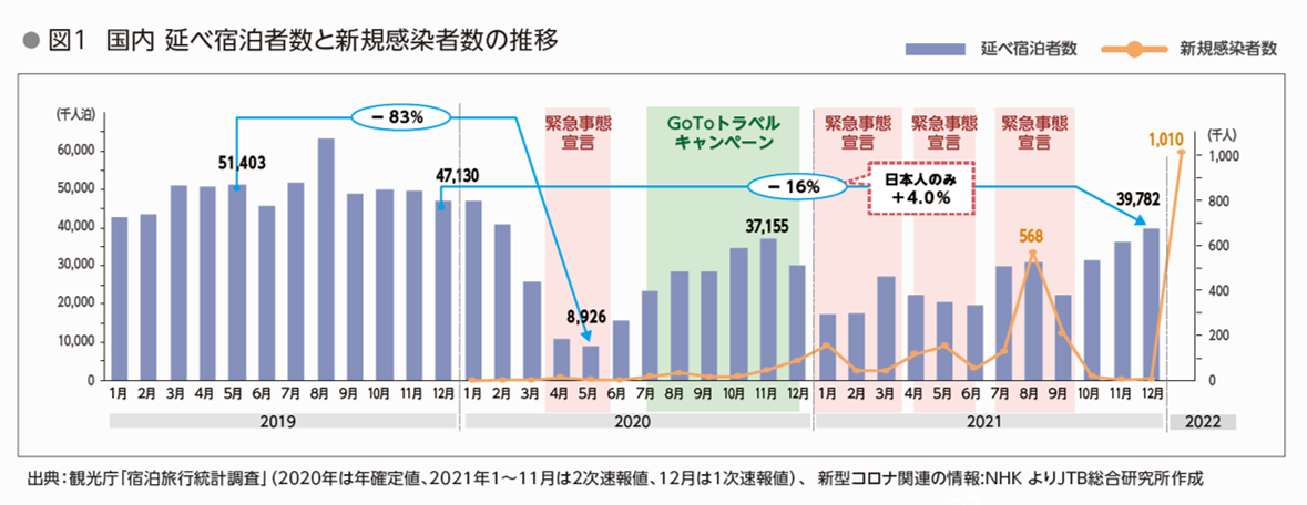 国内延べ宿泊者数と新規感染者数の推移