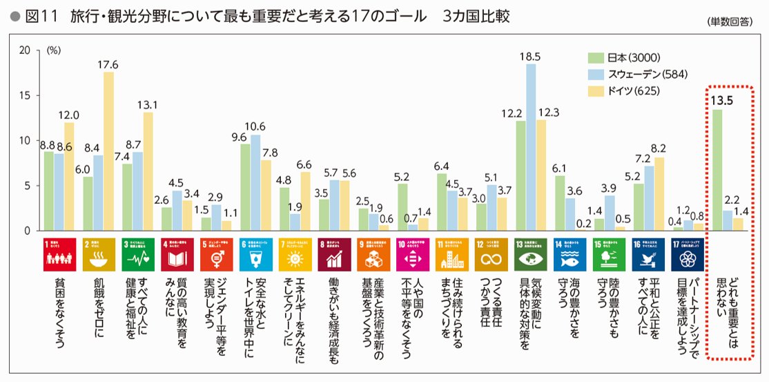 旅行・観光分野について最も重要だと考える17のゴール