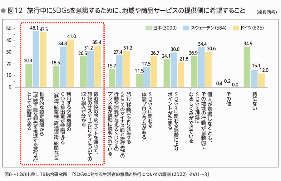 旅行中にSDGsを意識するために、地域や商品サービスの提供側に希望すること