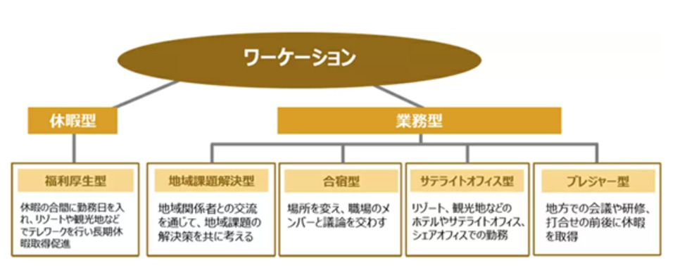 ワーケーション分類