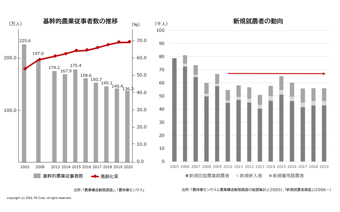 新規就農の動向