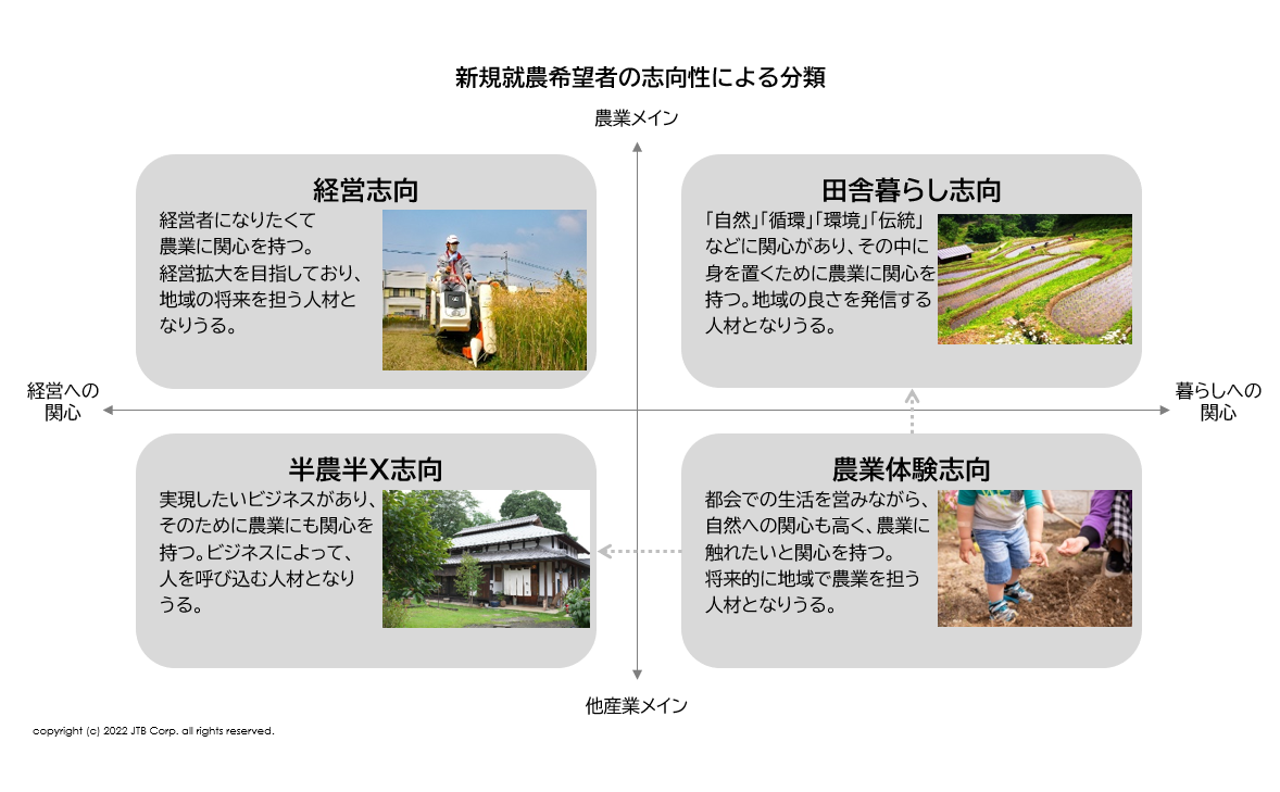 新規就農希望者の志向性による分類