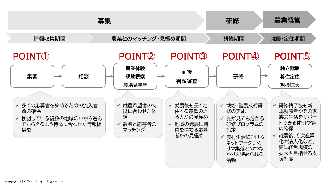 新規就農希望者獲得のポイント