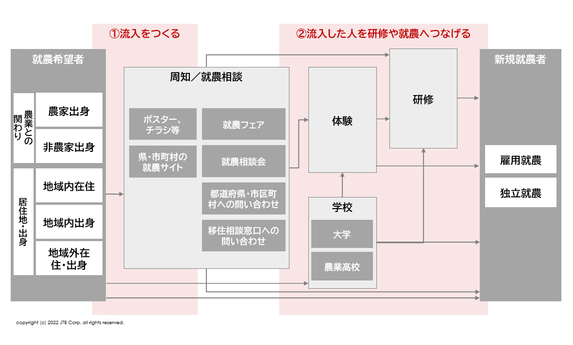 新規就農者の獲得において課題が起きやすいポイント