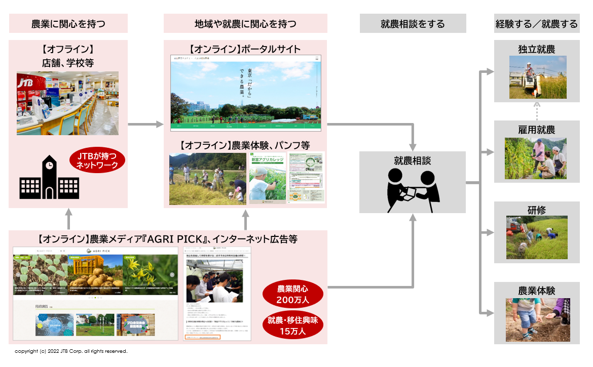 新規就農獲得に向けた支援サービス図