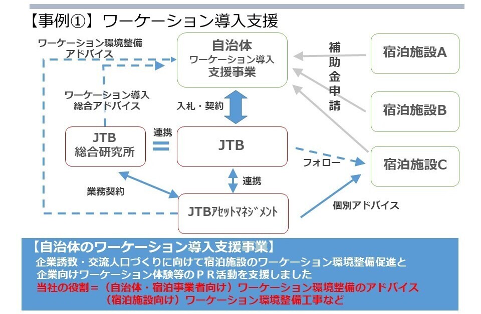 ワーケーション導入支援