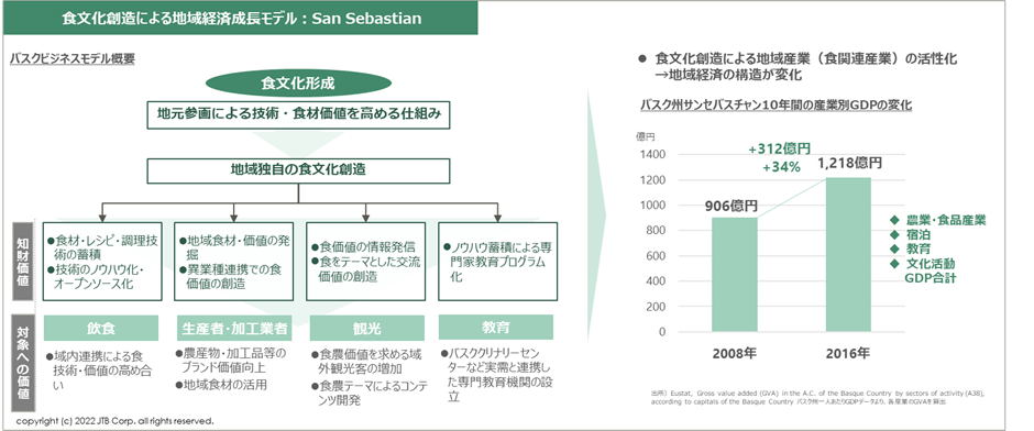 食文化創造による地域経済成長モデル