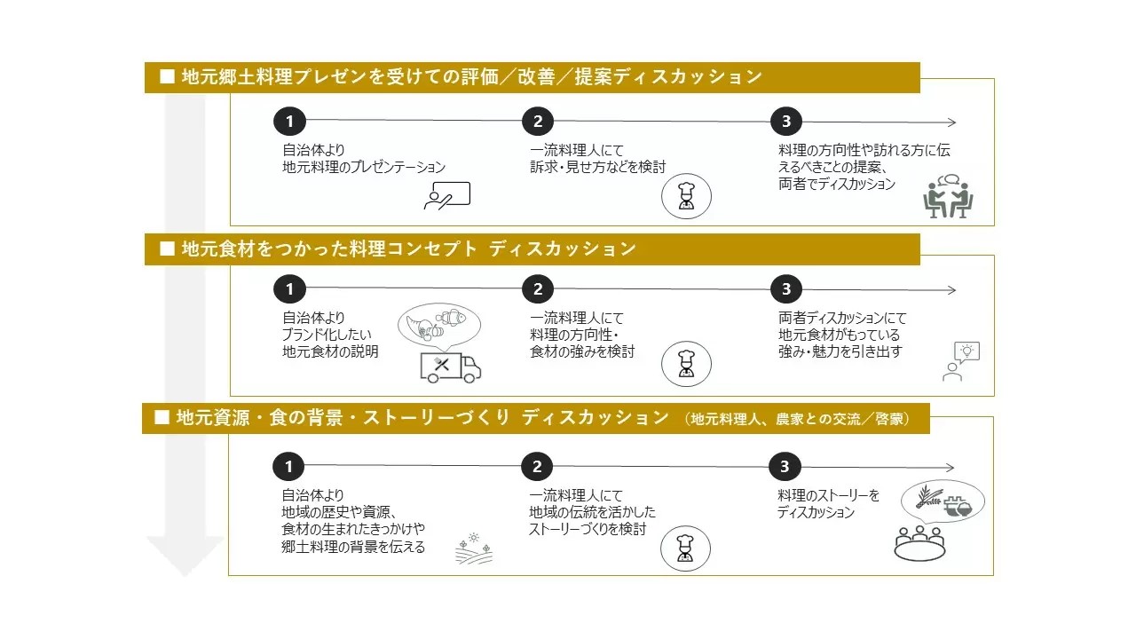 JTB★料理マスターズシェフスポットコンサルサービス