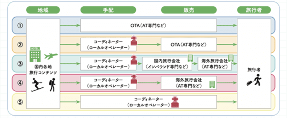 AT商品の流通経路