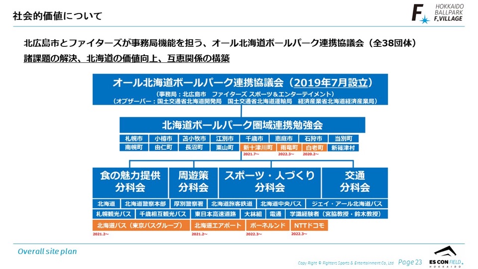 共創のしかけ　オール北海道ボールパーク連携協議会