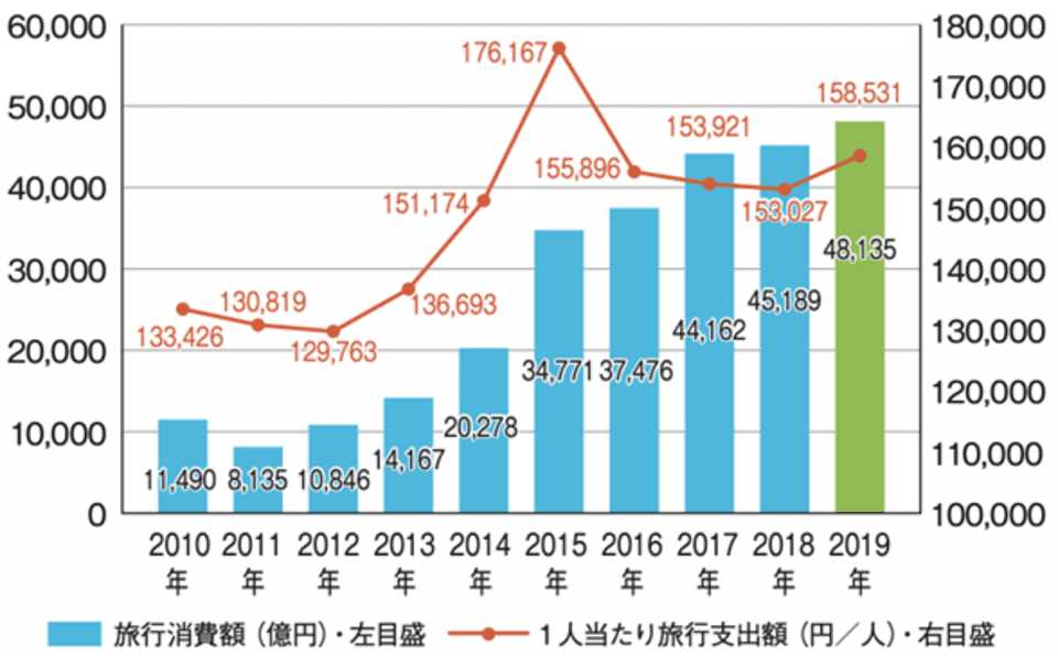 年間の旅行消費額と1人当たり旅行支出の推移