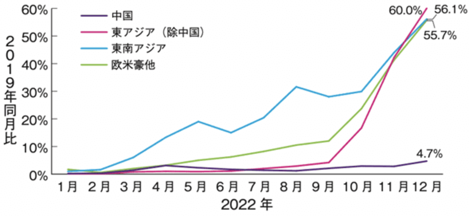 市場別にみた訪日旅行者数の回復率推移