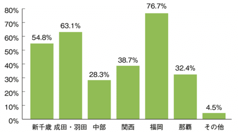 2023年1月時点における空港別国際線座席数回復率（2019年1月対比）