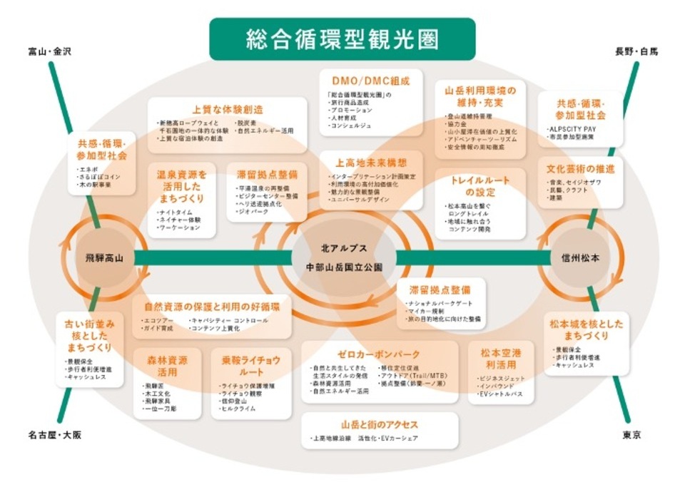 総合循環型観光圏