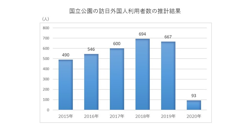 国立公園の訪日外国人利用者数の推計結果データ