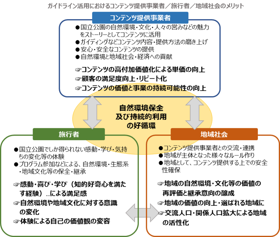 ガイドライン活用におけるコンテンツ提供事業者/旅行者/地域社会のメリット