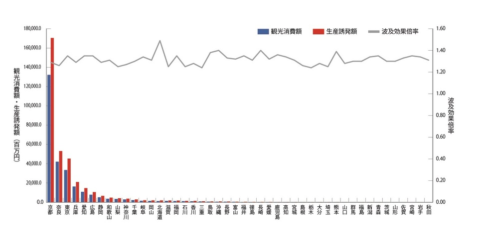 大阪・関西万博に来場する訪日外国人による万博以外の観光行動における経済波及効果の計測結果