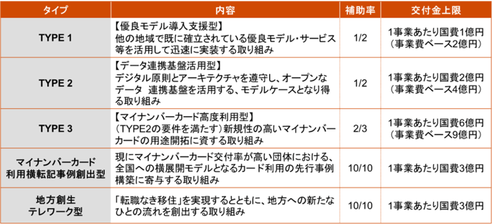 図表１：交付金「デジタル実装対応」の概要